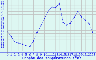 Courbe de tempratures pour Saint-Etienne (42)
