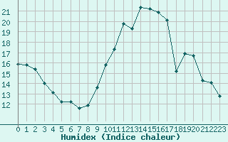 Courbe de l'humidex pour Caix (80)