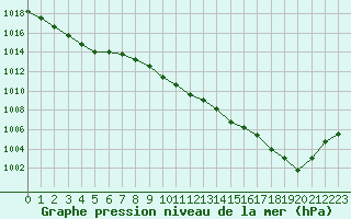 Courbe de la pression atmosphrique pour Dieppe (76)