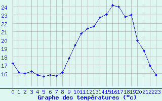 Courbe de tempratures pour Ruffiac (47)