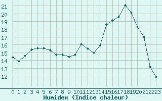 Courbe de l'humidex pour Saint-Paul-lez-Durance (13)