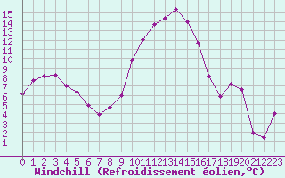 Courbe du refroidissement olien pour Cabestany (66)