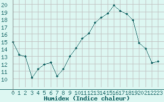 Courbe de l'humidex pour Orange (84)