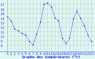 Courbe de tempratures pour Annecy (74)