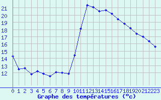 Courbe de tempratures pour Bagnres-de-Luchon (31)