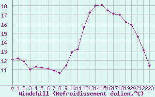 Courbe du refroidissement olien pour Angers-Beaucouz (49)