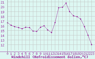 Courbe du refroidissement olien pour Dijon / Longvic (21)