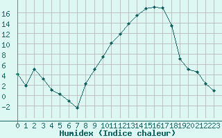 Courbe de l'humidex pour Nevers (58)