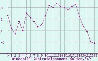 Courbe du refroidissement olien pour Saint-Germain-le-Guillaume (53)