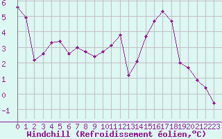 Courbe du refroidissement olien pour Sgur-le-Chteau (19)