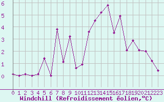 Courbe du refroidissement olien pour Marignane (13)