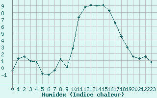 Courbe de l'humidex pour Laqueuille (63)