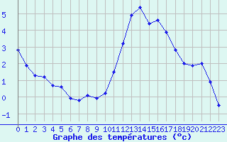 Courbe de tempratures pour Mont-Aigoual (30)