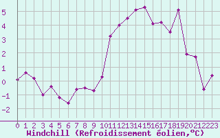Courbe du refroidissement olien pour Saint-Nazaire (44)