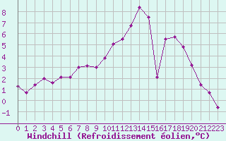 Courbe du refroidissement olien pour Herhet (Be)