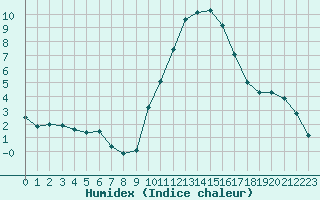 Courbe de l'humidex pour Sainte-Locadie (66)