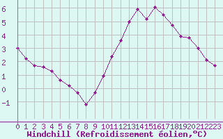 Courbe du refroidissement olien pour Le Perreux-sur-Marne (94)