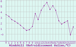 Courbe du refroidissement olien pour Crest (26)