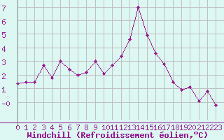Courbe du refroidissement olien pour Ste (34)