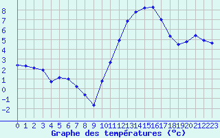 Courbe de tempratures pour Angliers (17)