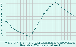 Courbe de l'humidex pour Cernay-la-Ville (78)