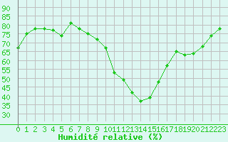 Courbe de l'humidit relative pour Ontinyent (Esp)