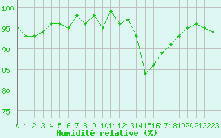Courbe de l'humidit relative pour Lamballe (22)