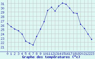 Courbe de tempratures pour Vias (34)