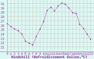 Courbe du refroidissement olien pour Vias (34)