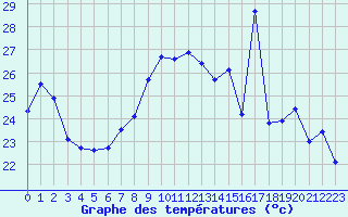 Courbe de tempratures pour Ile du Levant (83)