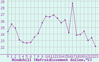 Courbe du refroidissement olien pour Ile du Levant (83)