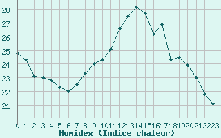 Courbe de l'humidex pour Chartres (28)