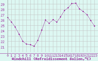 Courbe du refroidissement olien pour Montlimar (26)