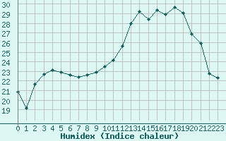 Courbe de l'humidex pour Muret (31)