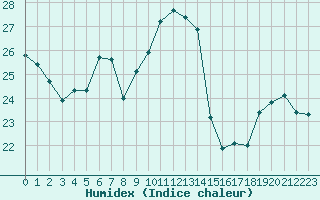 Courbe de l'humidex pour Ciudad Real (Esp)