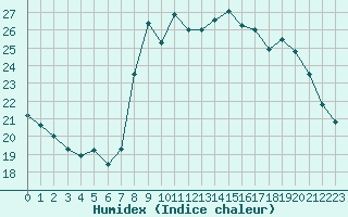 Courbe de l'humidex pour Solenzara - Base arienne (2B)