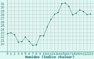 Courbe de l'humidex pour La Rochelle - Le Bout Blanc (17)