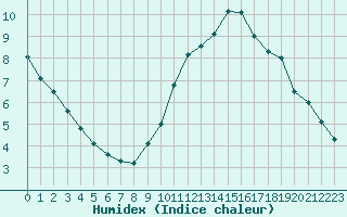 Courbe de l'humidex pour Montauban (82)