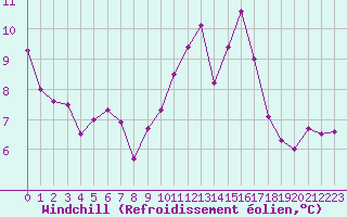 Courbe du refroidissement olien pour Tour-en-Sologne (41)