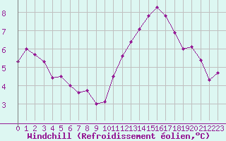 Courbe du refroidissement olien pour Hd-Bazouges (35)