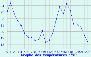 Courbe de tempratures pour Gros-Rderching (57)