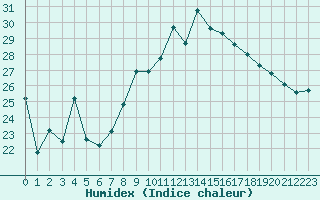 Courbe de l'humidex pour Marignane (13)