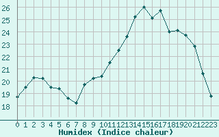 Courbe de l'humidex pour Quimper (29)