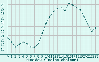 Courbe de l'humidex pour Bannay (18)