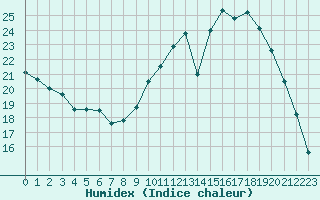 Courbe de l'humidex pour Hestrud (59)