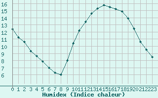 Courbe de l'humidex pour Harville (88)