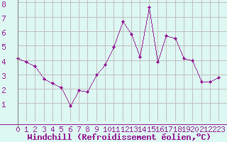 Courbe du refroidissement olien pour Saint-Brieuc (22)