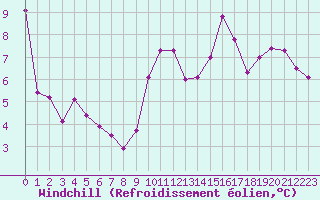 Courbe du refroidissement olien pour Treize-Vents (85)