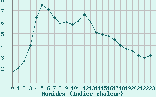 Courbe de l'humidex pour Le Puy - Loudes (43)