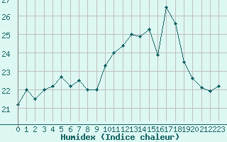 Courbe de l'humidex pour Ouessant (29)